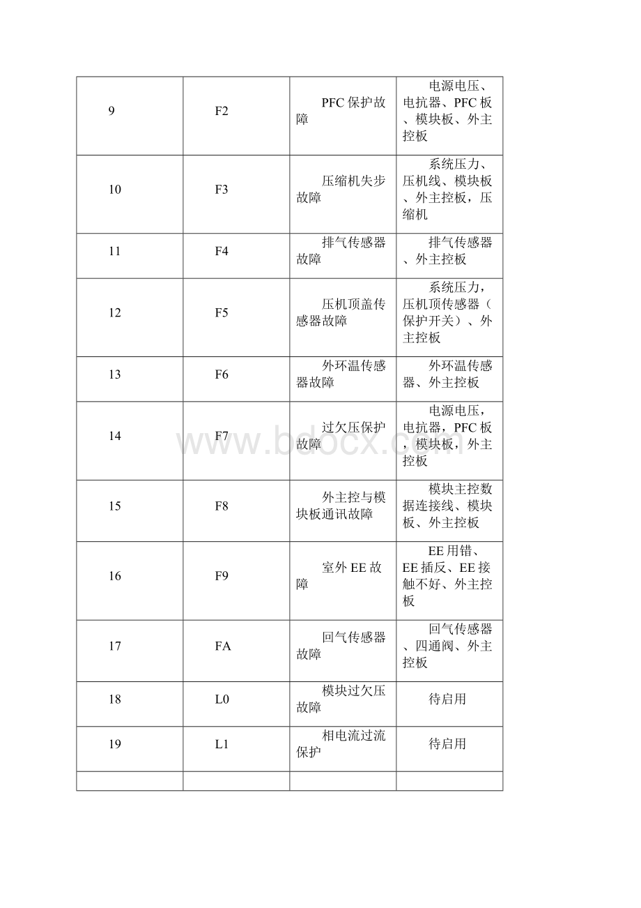 奥克斯故障代码表文档格式.docx_第2页