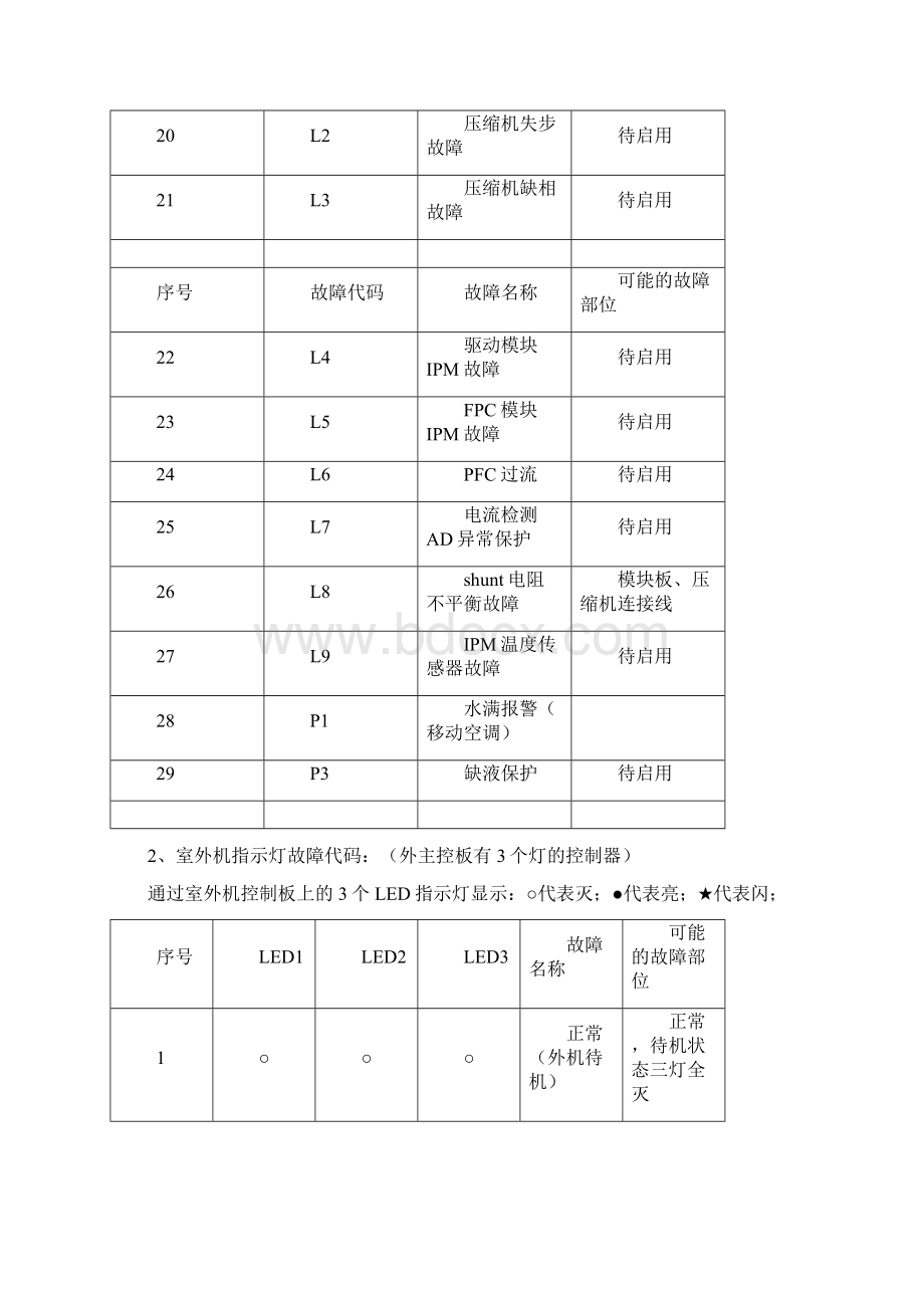 奥克斯故障代码表文档格式.docx_第3页