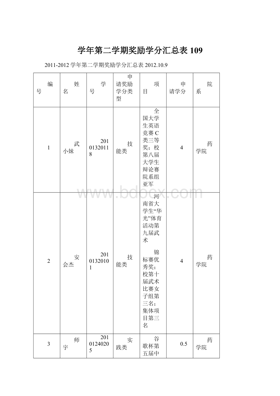 学年第二学期奖励学分汇总表 109.docx_第1页