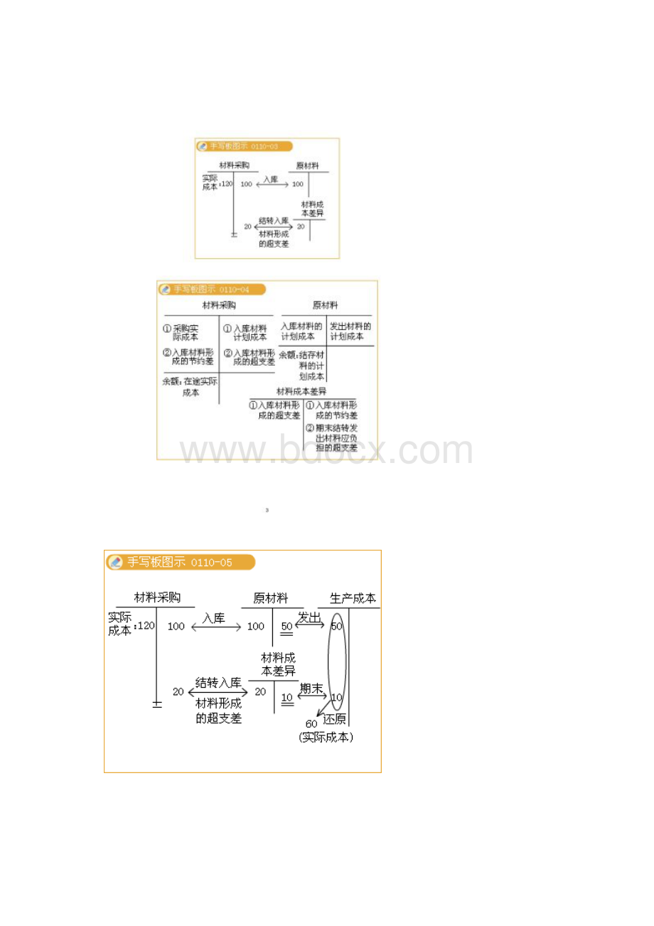 材料成本差异和委托加工物资.docx_第2页