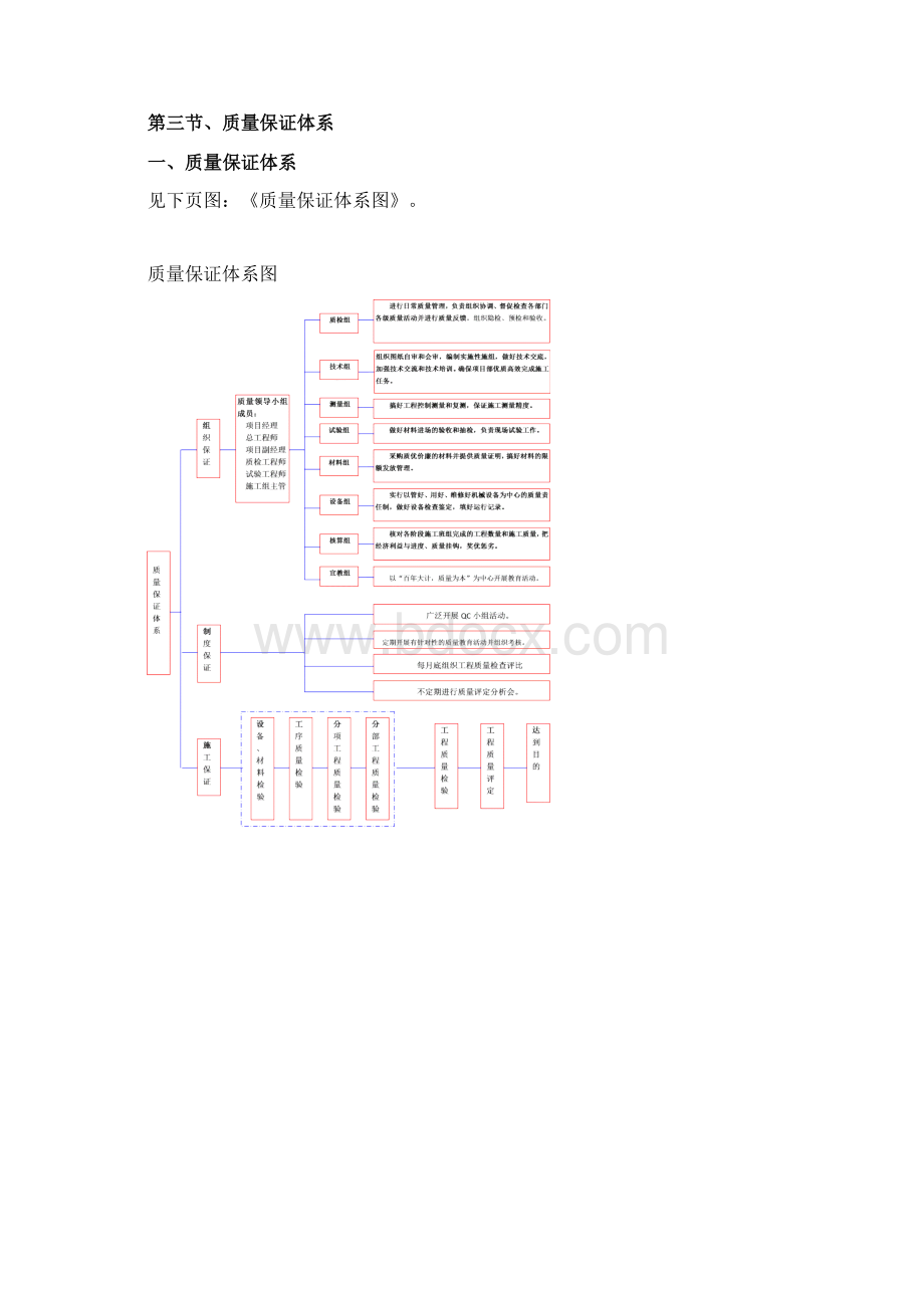 工程质量保证体系全套.docx_第2页