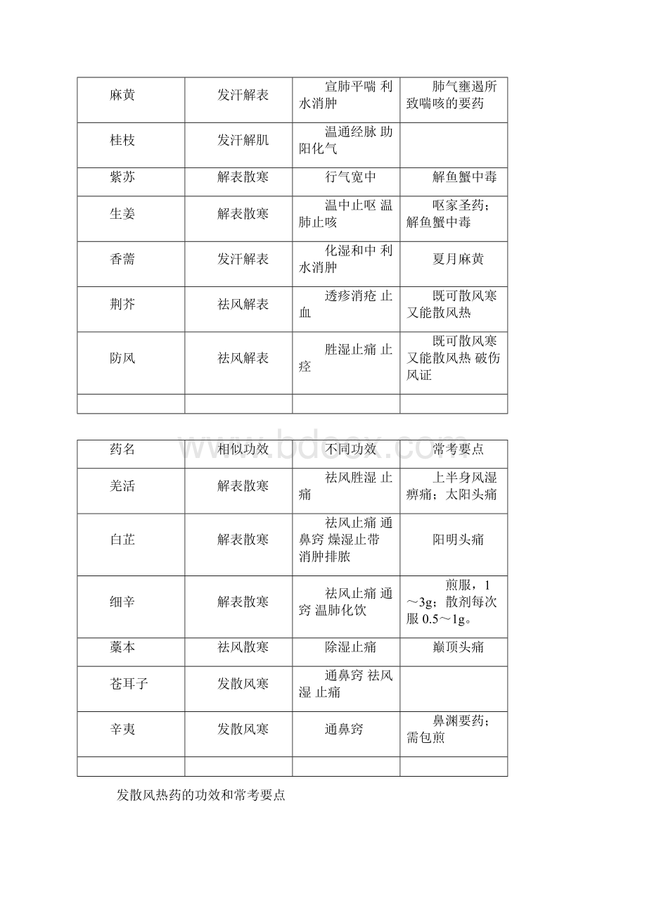 主治医师中医针灸备考经验中药学表格doc.docx_第3页