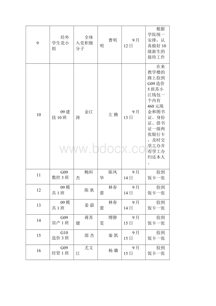 下学期好人好事事例统计表Word格式.docx_第2页