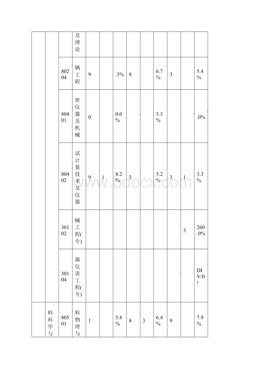 专业报考录取人数统计表模板Word文档下载推荐.docx_第2页