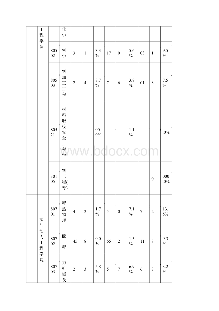 专业报考录取人数统计表模板Word文档下载推荐.docx_第3页