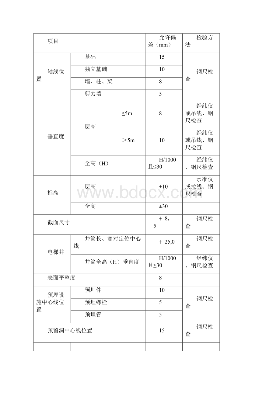 实测实量归纳资料Word下载.docx_第3页