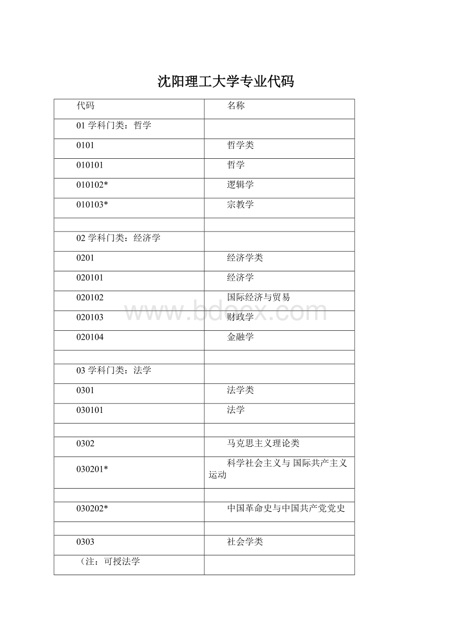 沈阳理工大学专业代码.docx