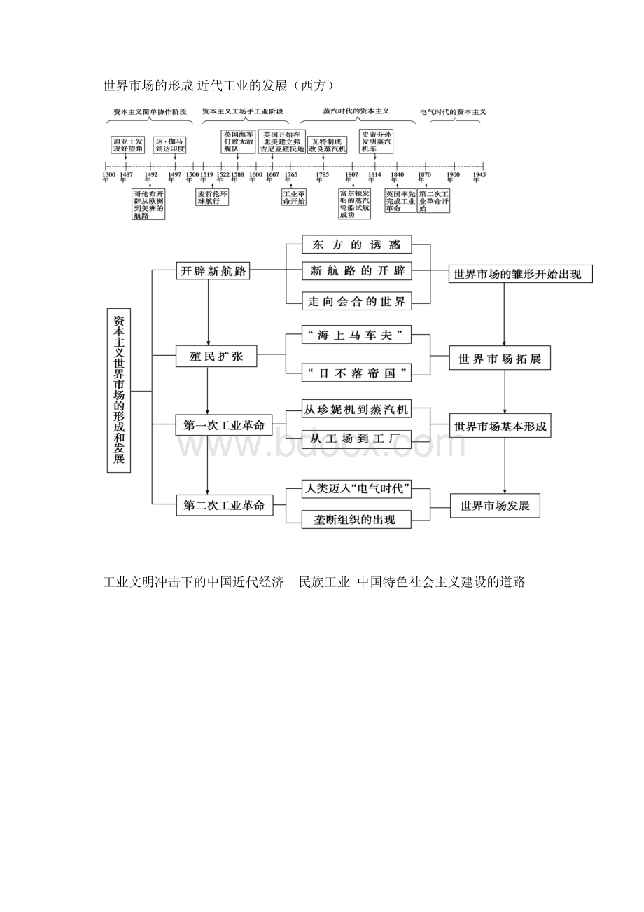 高中历史知识点总结材料必修一+必修二+必修三精全文库唯一完整版.docx_第3页