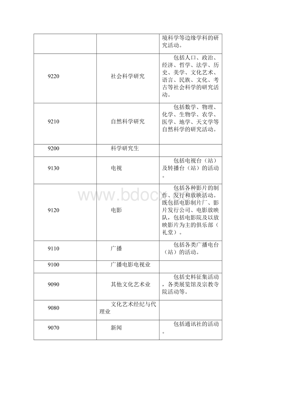 国民经济行业分类与代码表.docx_第3页