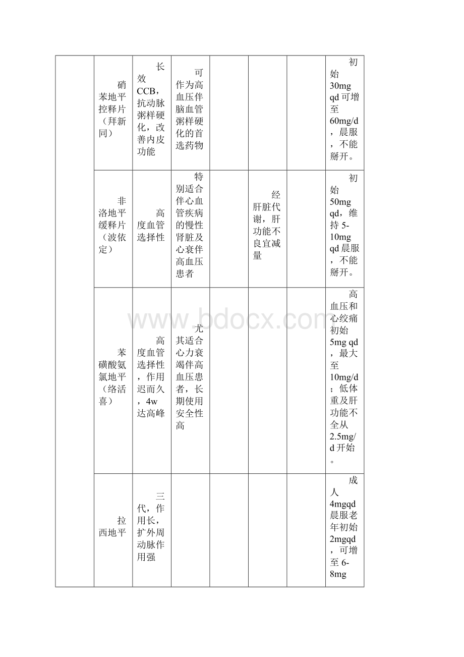 心血管系统疾病用药列表整理.docx_第2页