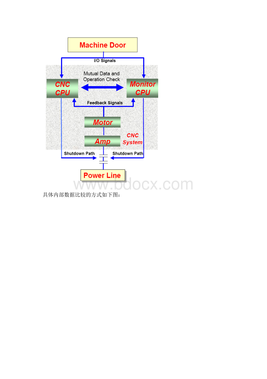 fanuc双安检系统的研究Word下载.docx_第2页