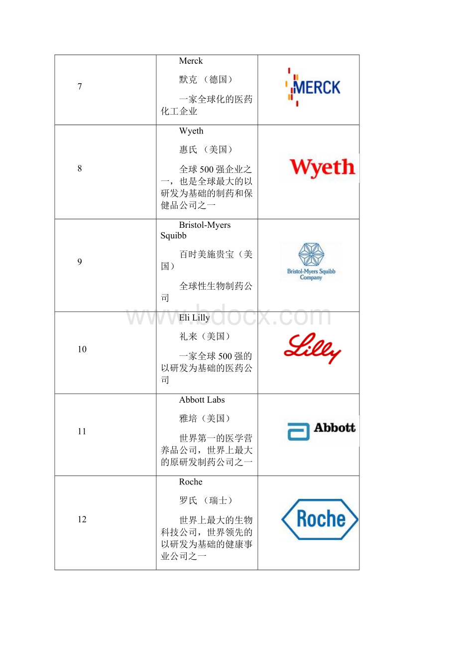 全球50强药企官网及LOGO汇总Word文档格式.docx_第2页