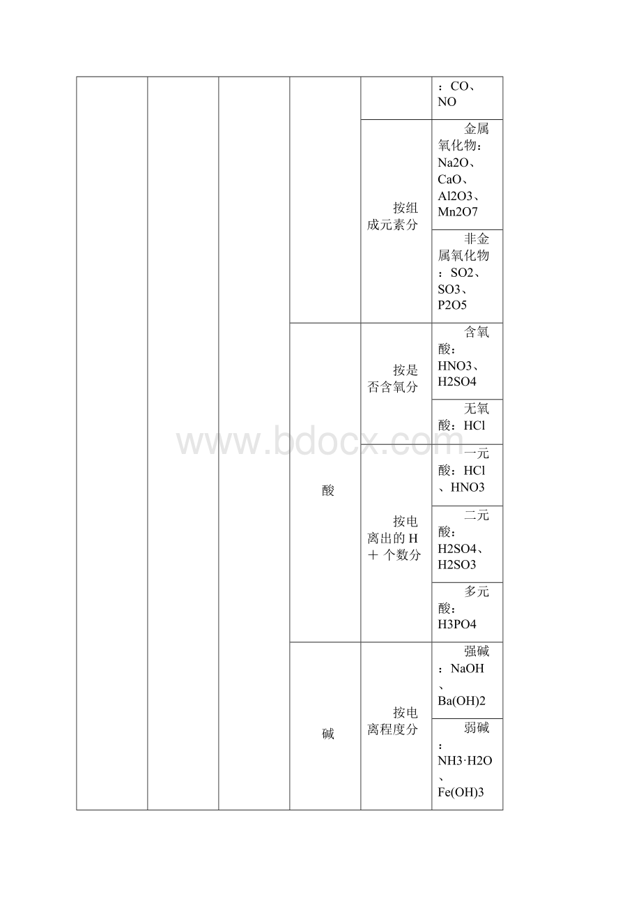 高中化学必修一《化学物质及其变化》单元复习练习解析Word格式.docx_第2页