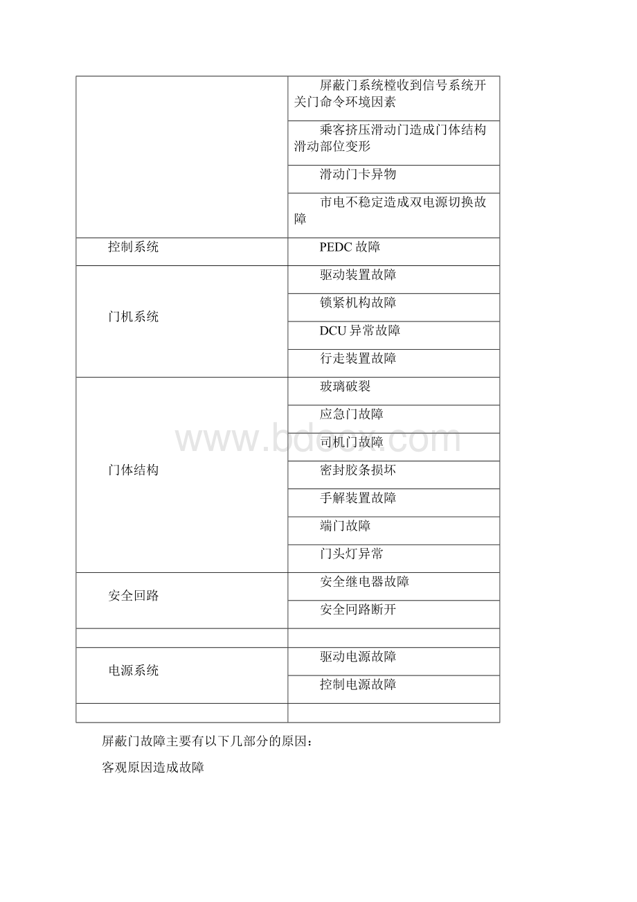 浅谈城市轨道交通屏蔽门系统的故障处理修订稿文档格式.docx_第3页