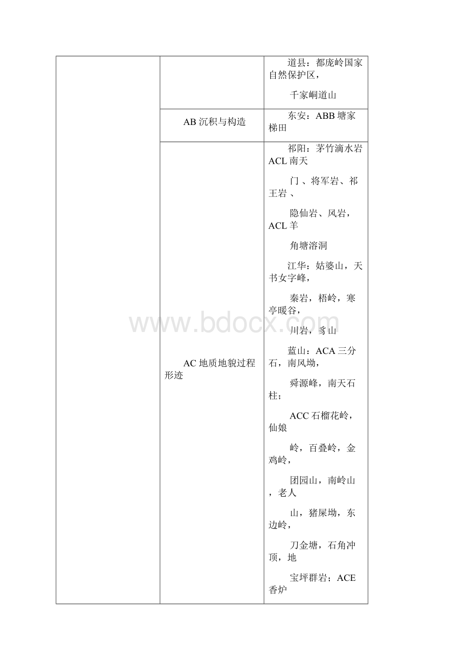 永州旅游资源分类系1.docx_第2页