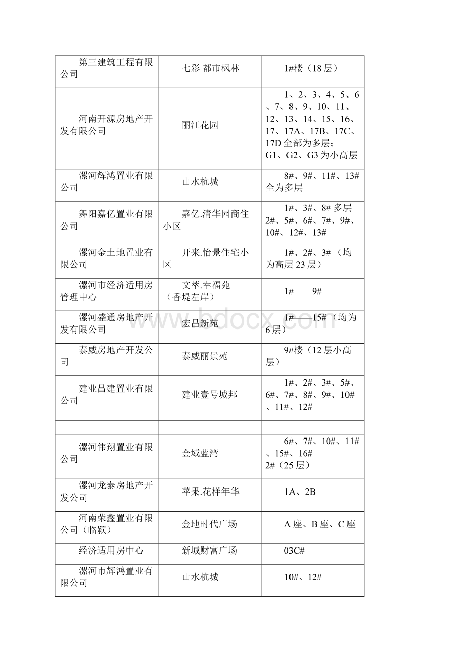 luohe公积金住房贷款按揭协议签订情况一览表一.docx_第2页