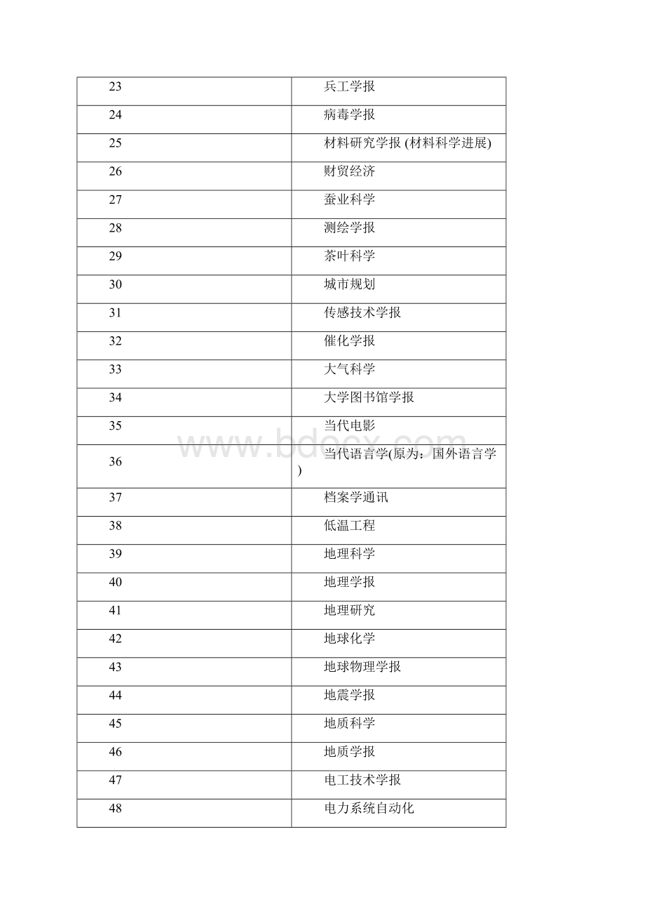 浙江大学学术期刊名录版.docx_第2页