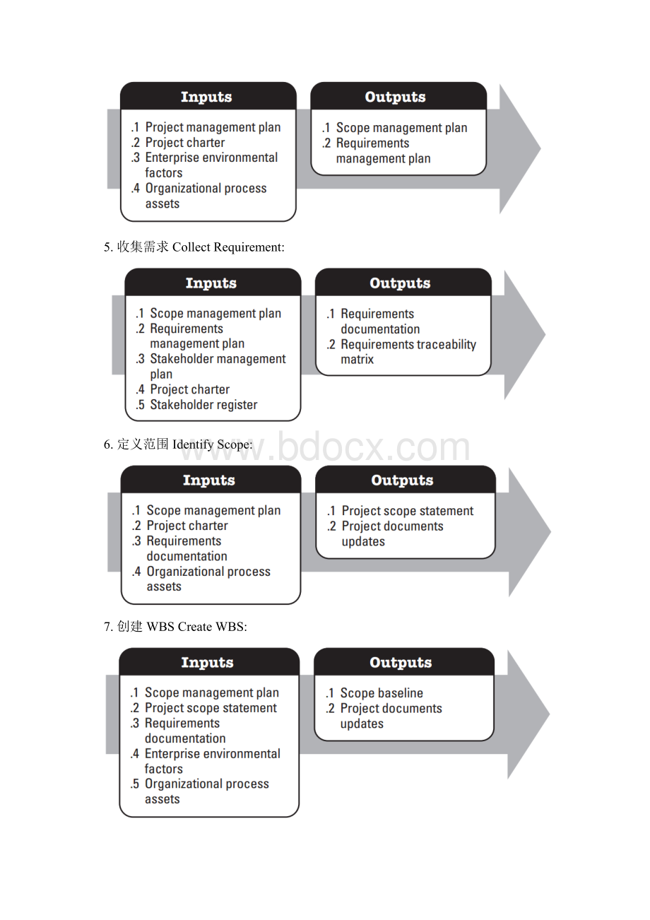 PMP过程输入输出.docx_第2页
