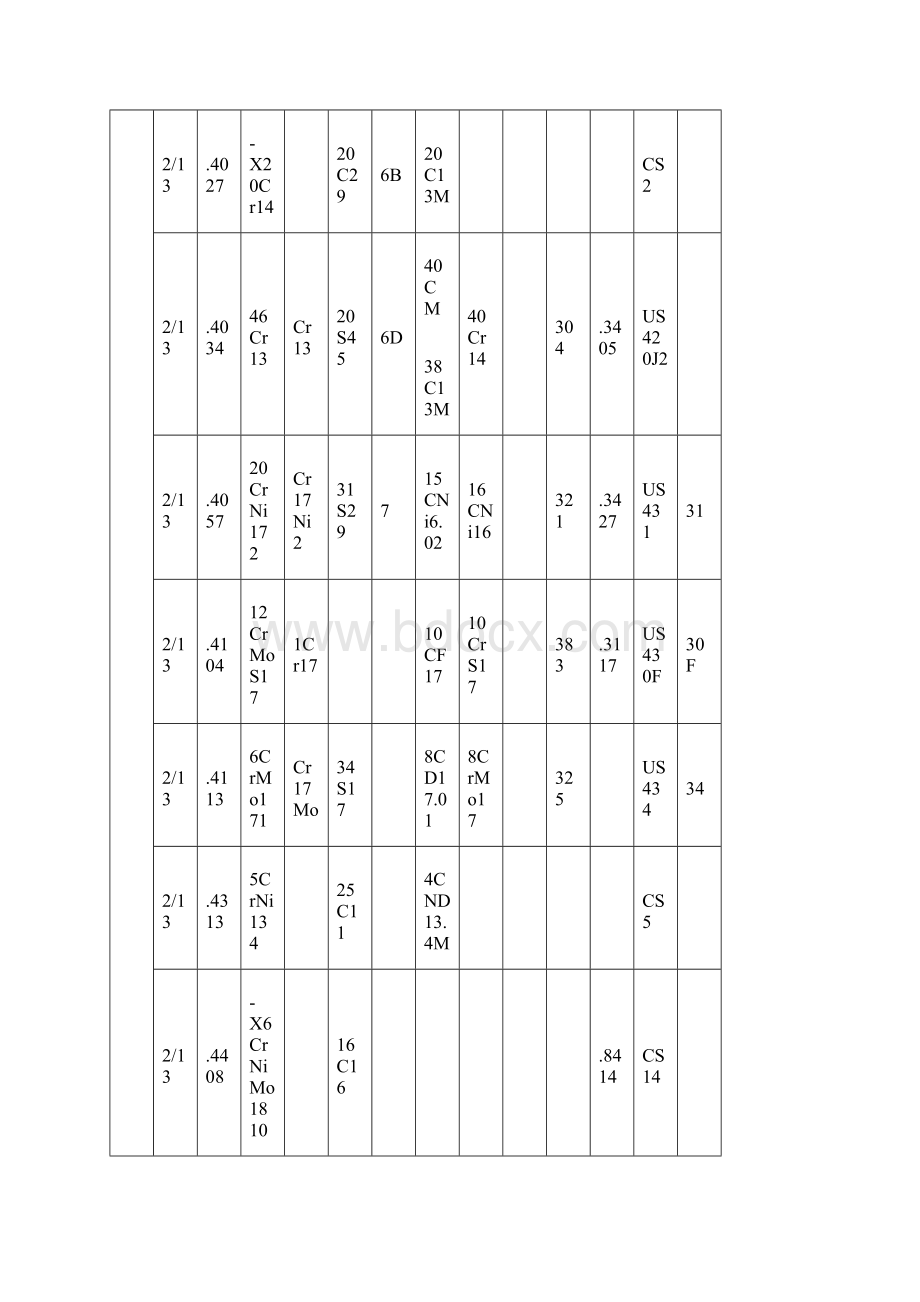 不锈钢材料对照表.docx_第2页