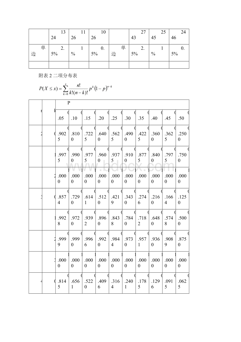 附表临界值表Word格式.docx_第3页