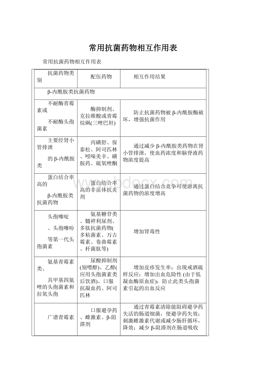 常用抗菌药物相互作用表Word格式文档下载.docx