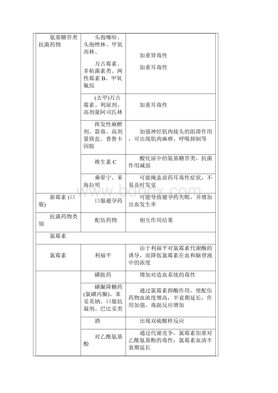 常用抗菌药物相互作用表.docx_第3页