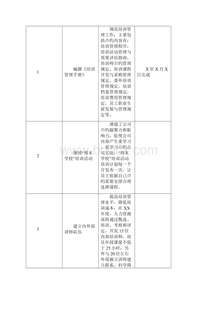 新选申报版集团型企业人力资源部培训新员工工作内容及计划方案.docx_第3页