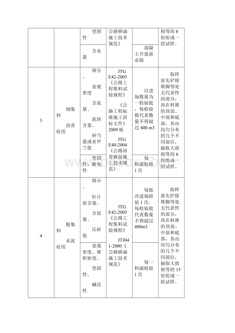 市政工程试验检测项目及频率汇总.docx_第2页