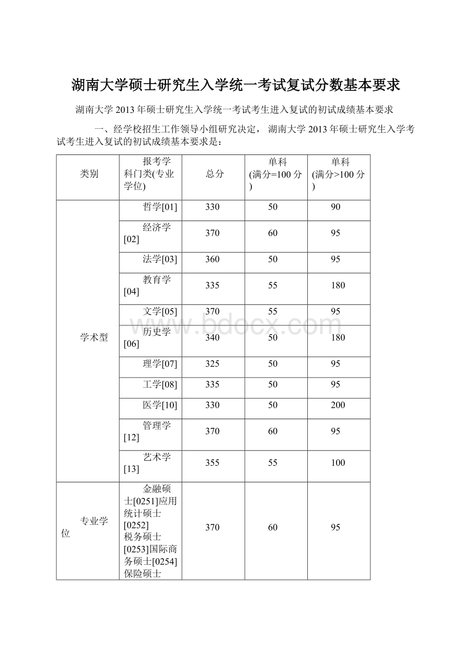 湖南大学硕士研究生入学统一考试复试分数基本要求Word格式.docx_第1页