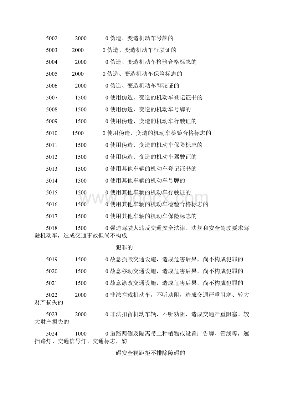 违法代码 罚款金额 扣分Word格式文档下载.docx_第3页