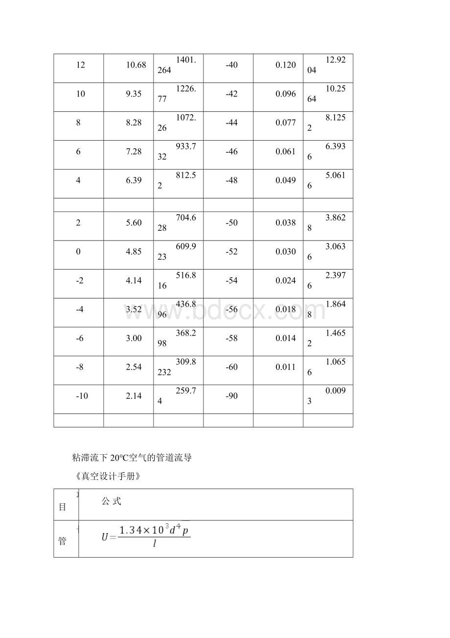 不同温度下空气中饱和水分含量及饱和蒸汽压Word文档下载推荐.docx_第2页