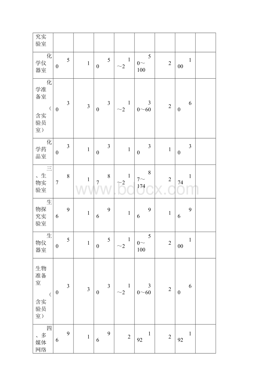 初级中学实验室及功能室使用面积和间数指标表范文.docx_第2页