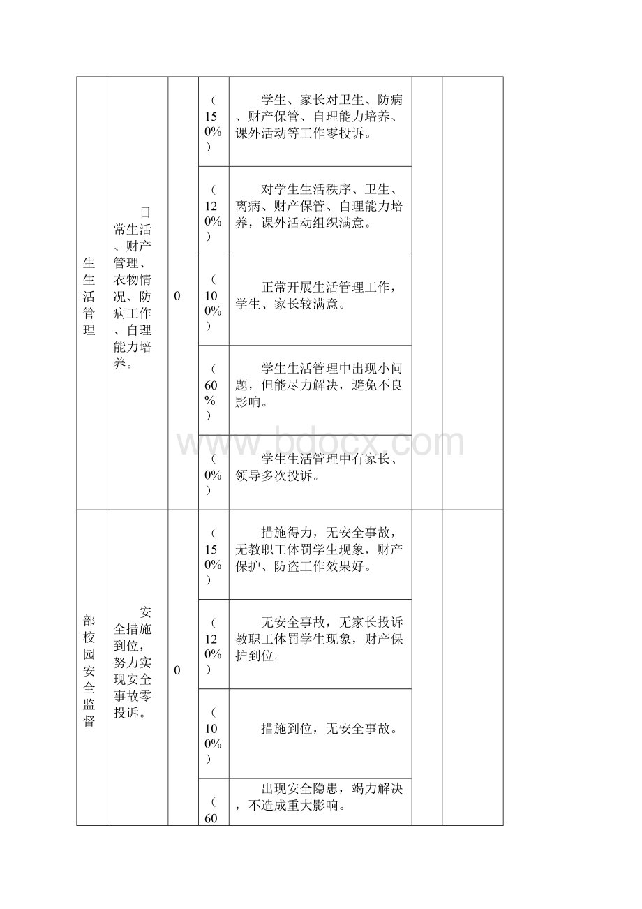 初中部政教主任绩效考核表文档格式.docx_第2页