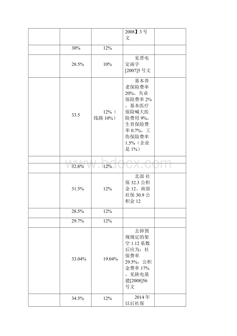 各地工程造价规费费率表全.docx_第3页