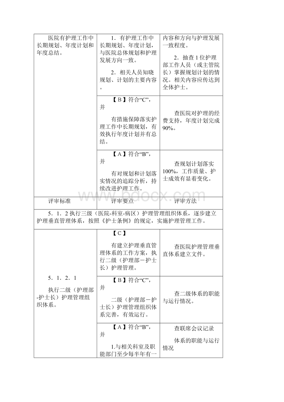 三甲医院的护理管理评审标准说明.docx_第2页