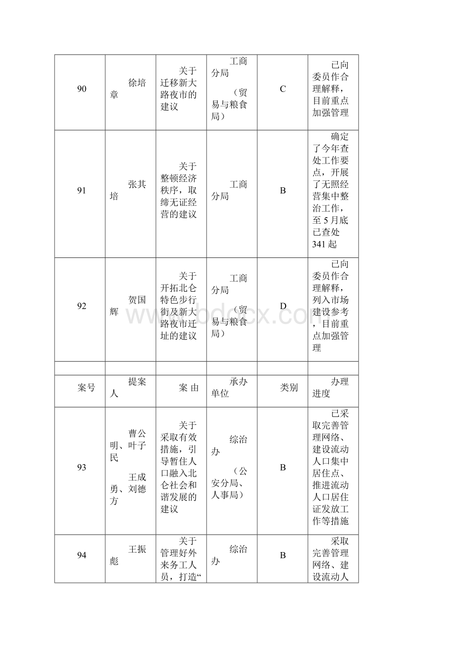 区政协六届四次会议委员提案答复办理进度情况通报Word文档下载推荐.docx_第3页