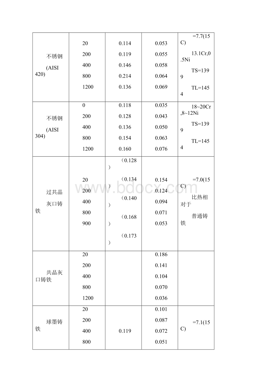 常用材料的热物性参数.docx_第3页