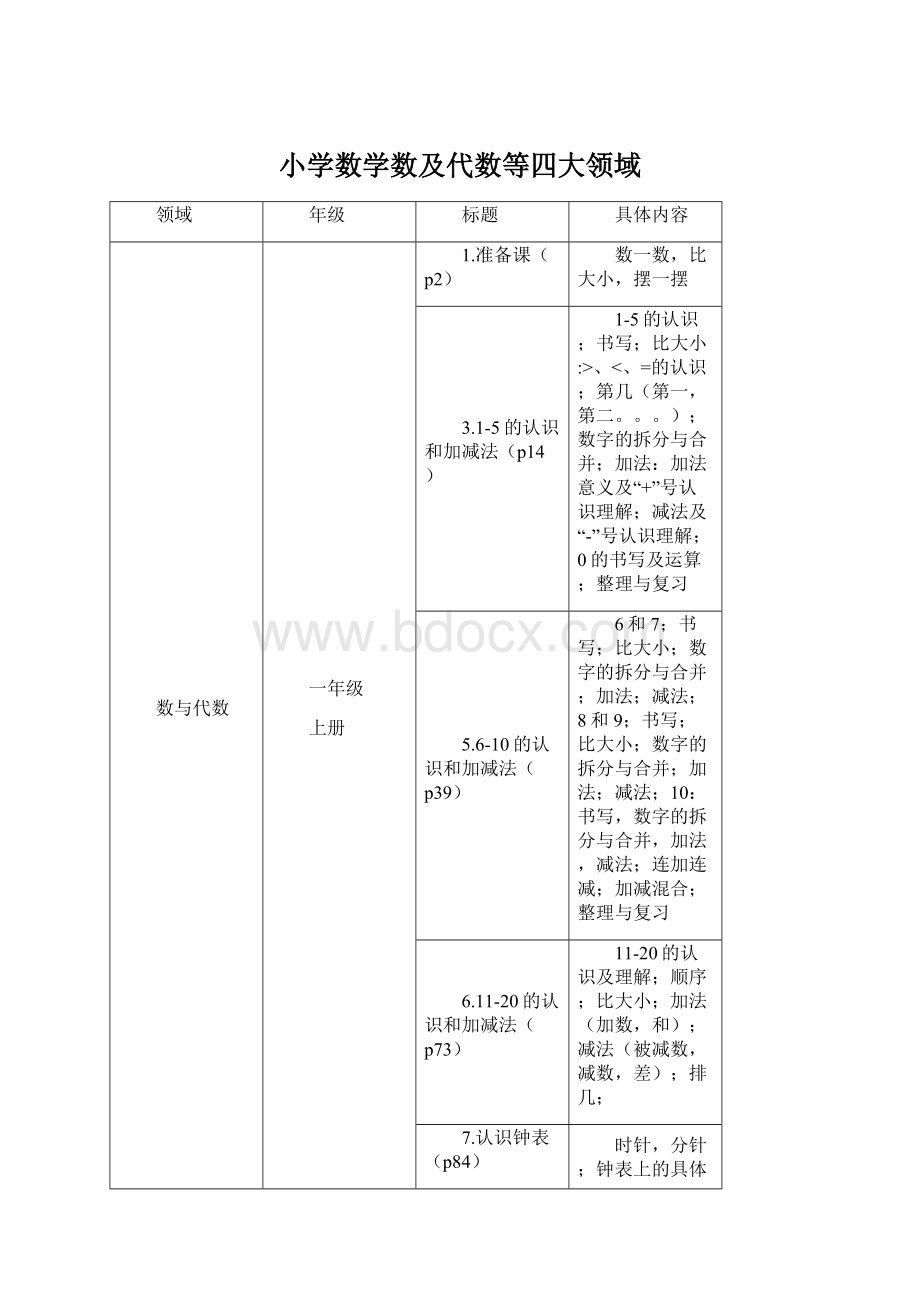 小学数学数及代数等四大领域Word格式文档下载.docx_第1页