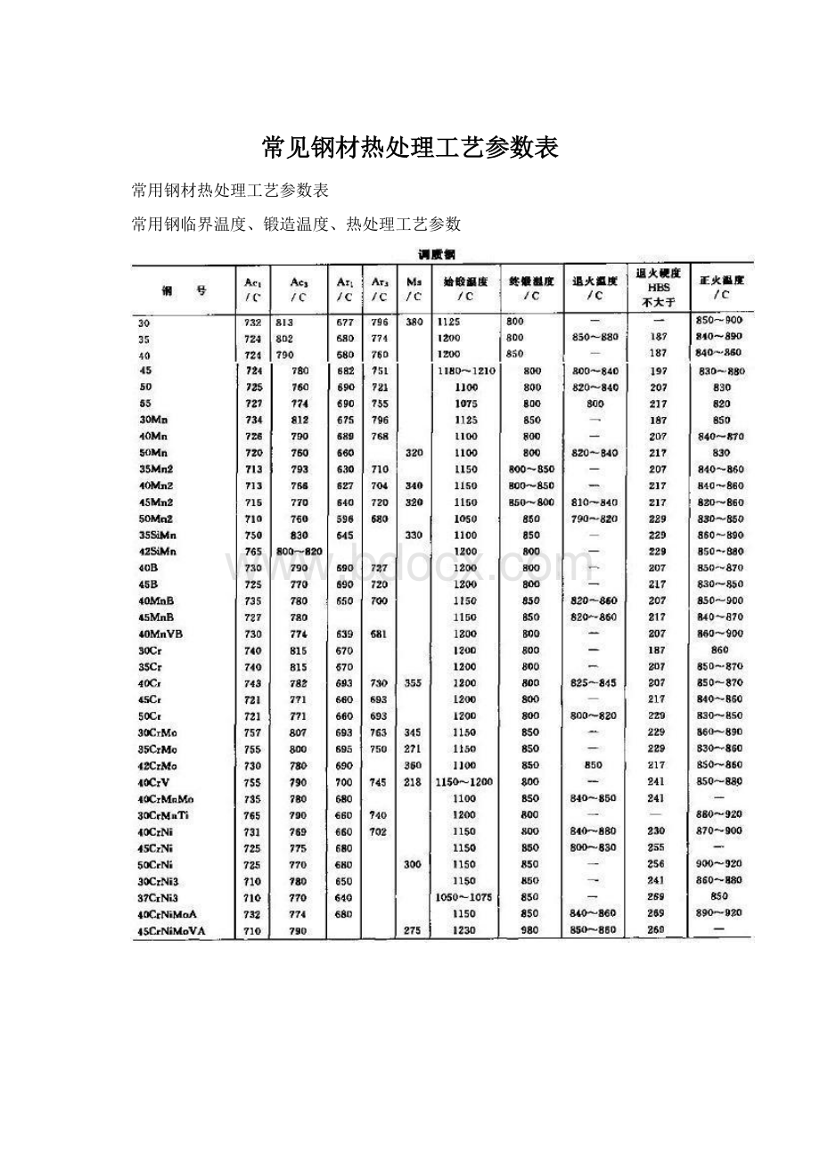 常见钢材热处理工艺参数表Word文件下载.docx