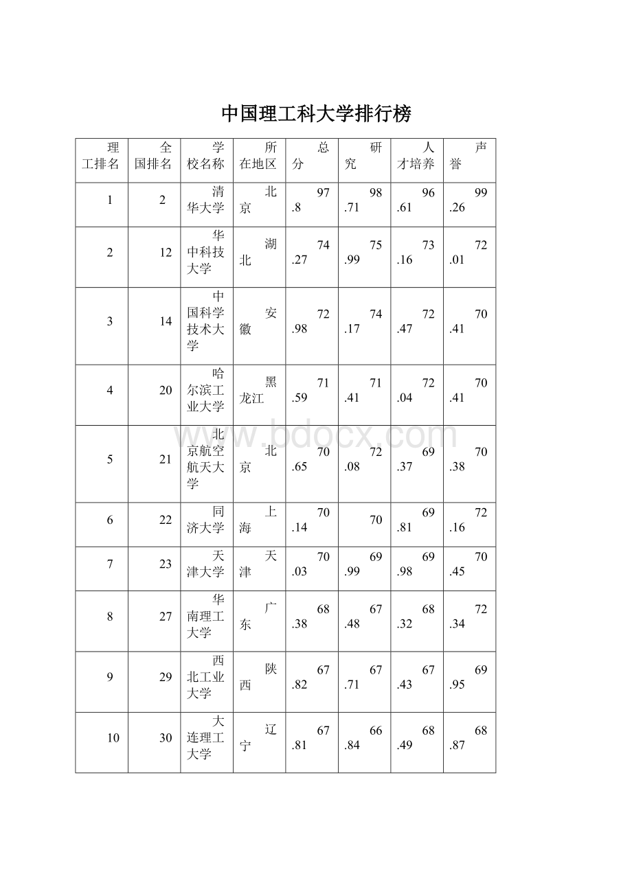 中国理工科大学排行榜.docx_第1页