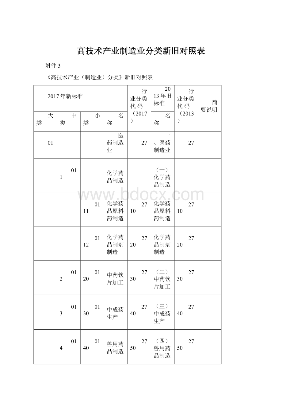 高技术产业制造业分类新旧对照表.docx