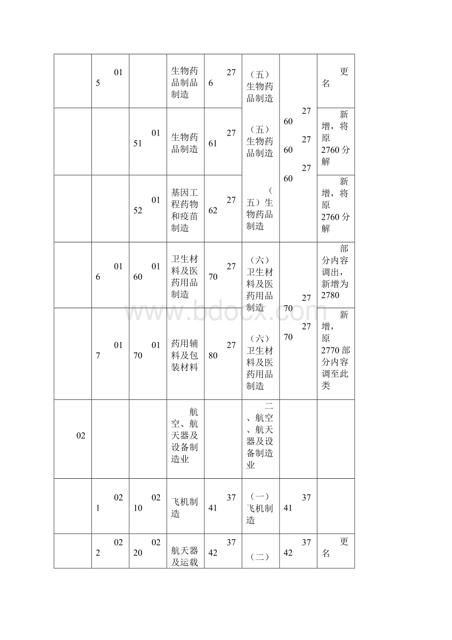 高技术产业制造业分类新旧对照表.docx_第2页