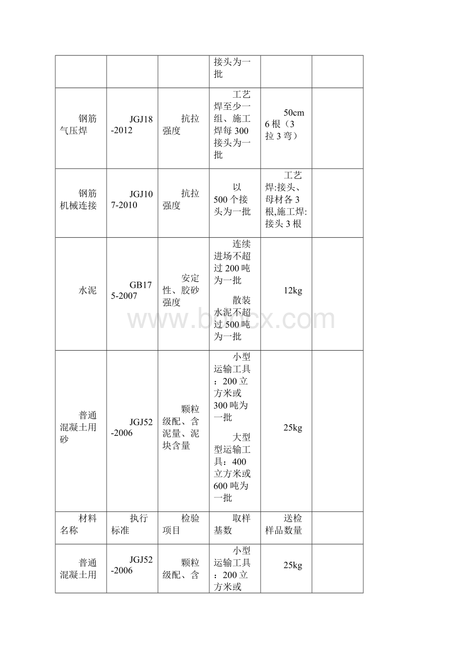 建筑工程材料送检一览表Word格式文档下载.docx_第2页