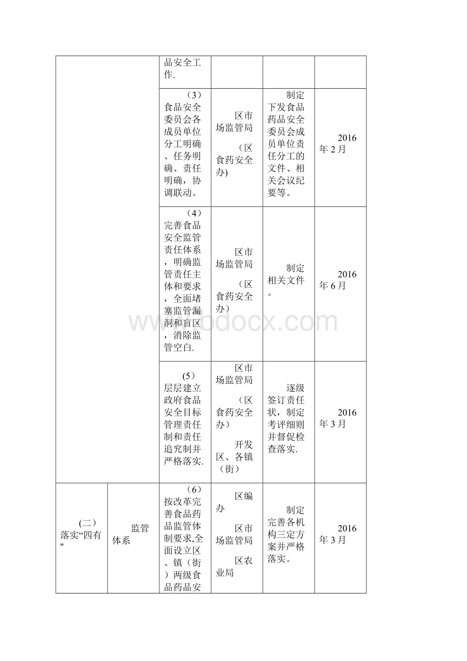 溧水区创建国家食品安全城市工作责任分解表Word下载.docx_第2页