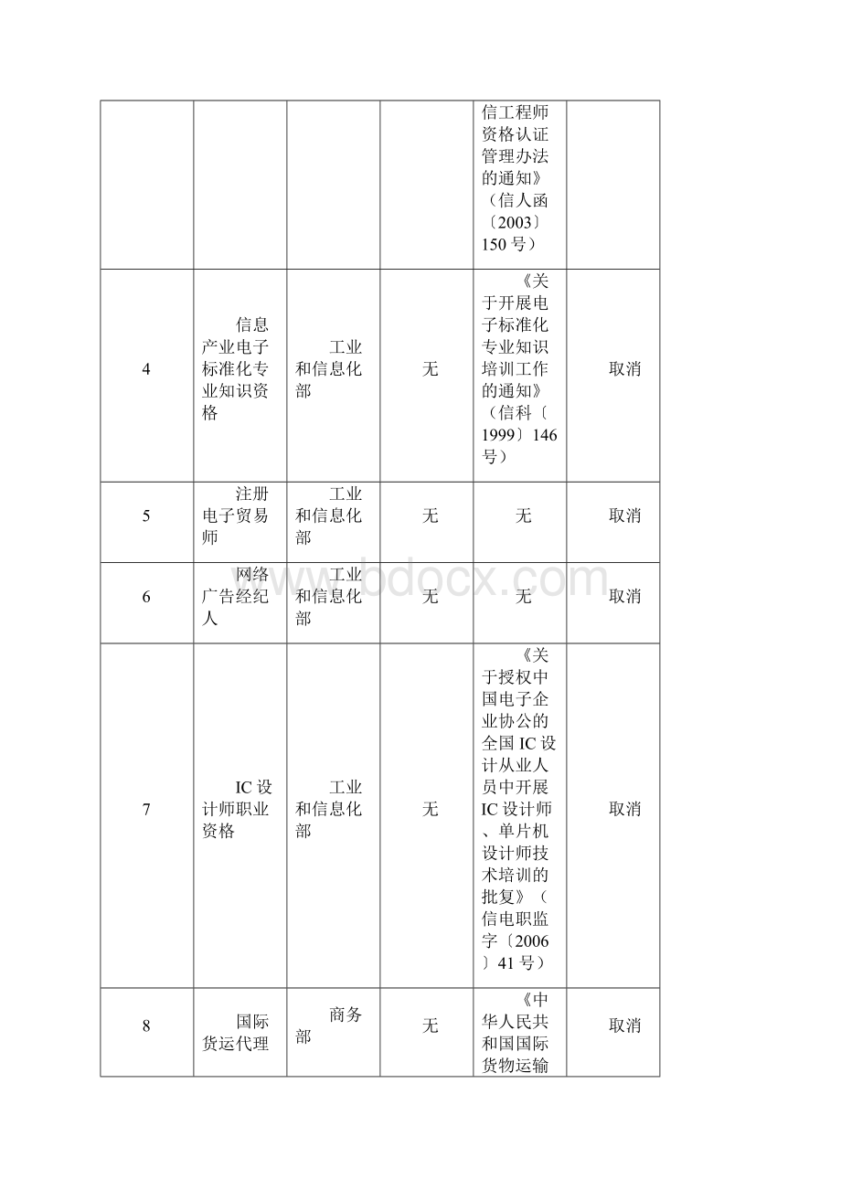 一取消的专业技术人员职业资格许可和认定事项共计.docx_第2页