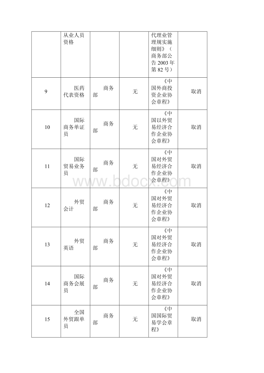 一取消的专业技术人员职业资格许可和认定事项共计.docx_第3页