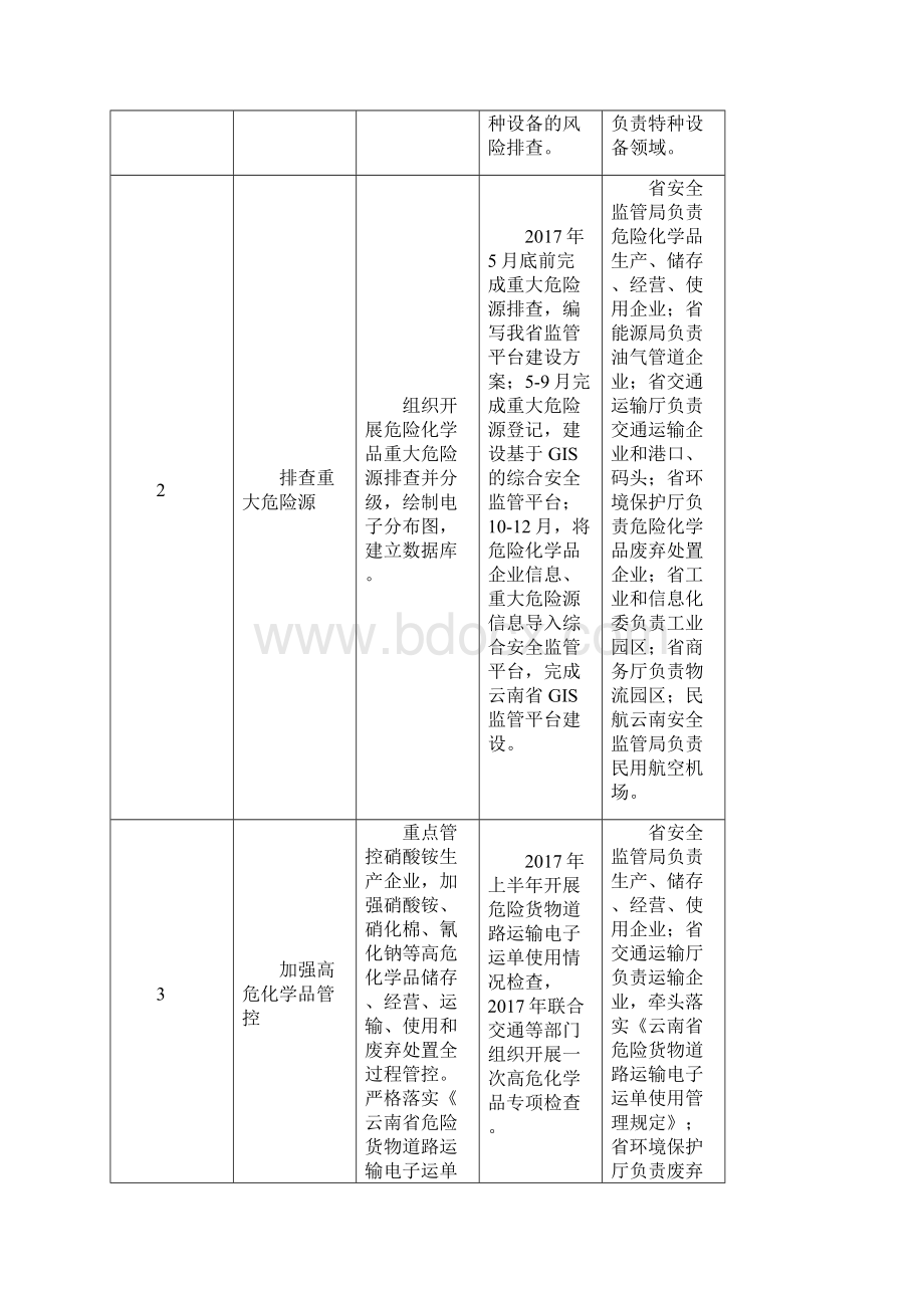 云南危险化学品安全综合治理工作计划云南安全生产监督管理局.docx_第2页