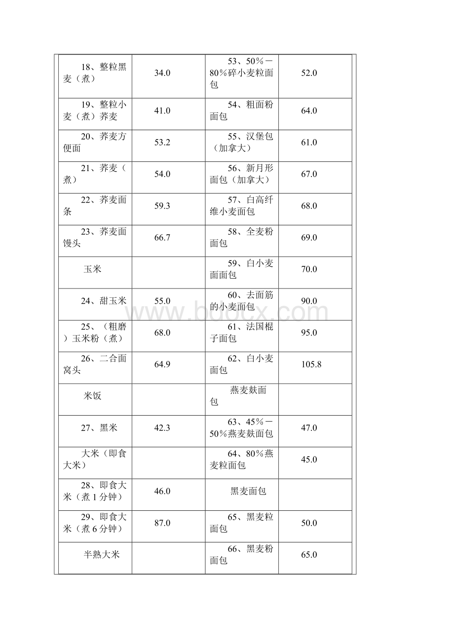 食物热量升糖指数表.docx_第3页