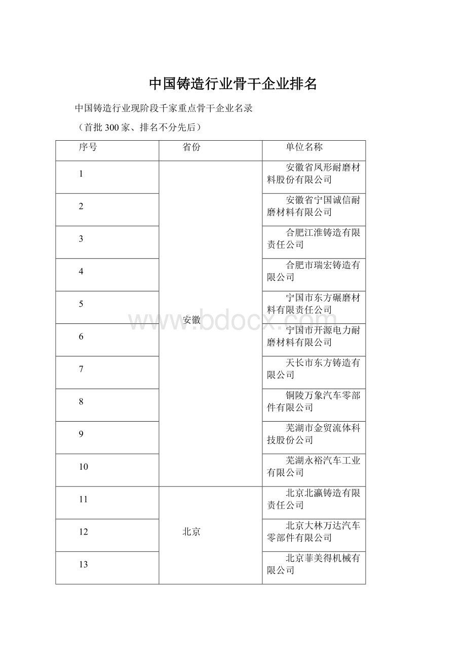 中国铸造行业骨干企业排名Word格式.docx_第1页