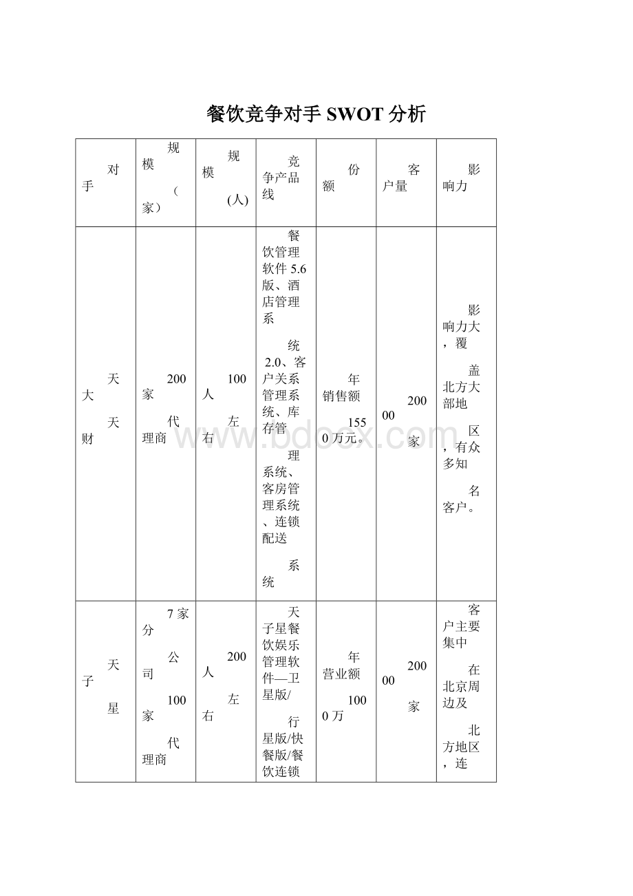 餐饮竞争对手SWOT分析.docx_第1页